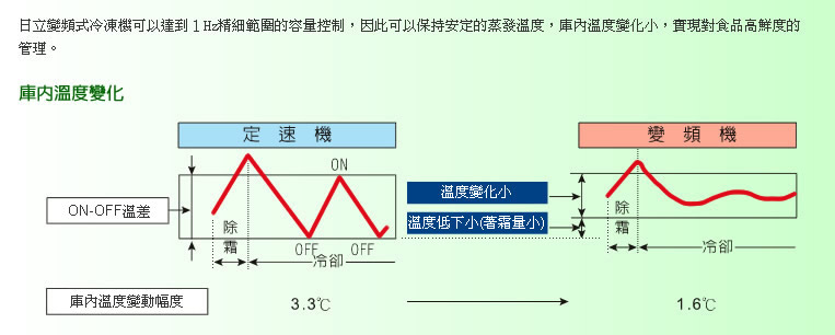 保持安定的蒸發溫度，庫內溫度變化小，實現對食品高鮮度的管理