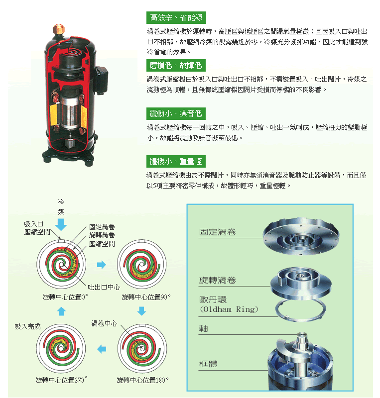 高效率、省能源/零缺點、零故障/震動小、噪音低/體積小40%、重量輕15%